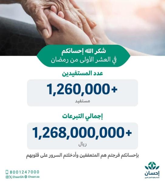 أكثر من مليار و268 مليون ريال تبرعات عبر منصة إحسان في السعودية للحملة الوطنية للعمل الخيري
