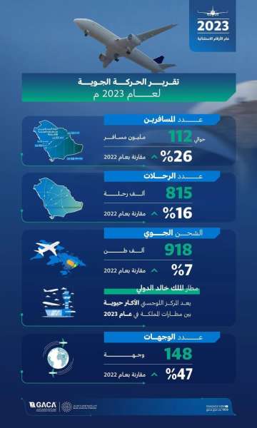 السعودية تُسجل رقمًا قياسيًا ونموًا في الحركة الجوية لعام 2023
