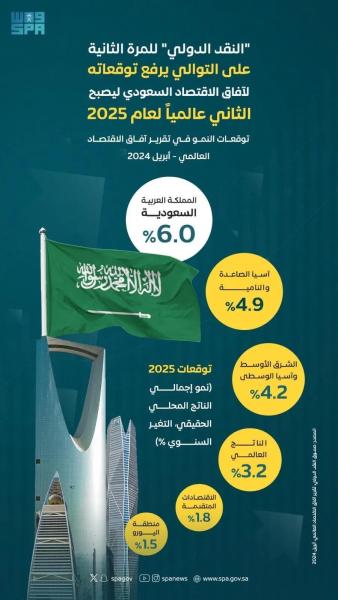 الاقتصاد السعودي الثاني عالميا لعام 2025