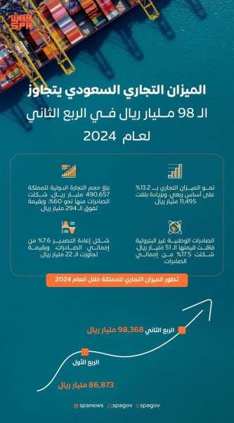 الميزان التجاري السعودي يتجاوز الـ 98 مليار ريال في الربع الثاني 2024