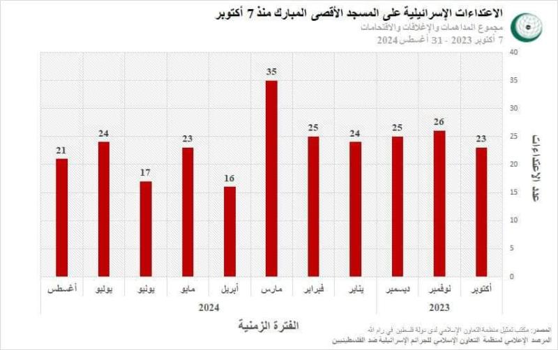 استهداف ملاذات النازحين في غزة.. منظمة التعاون الإسلامي تحدد جرائم إسرائيل خلال 7 أيام