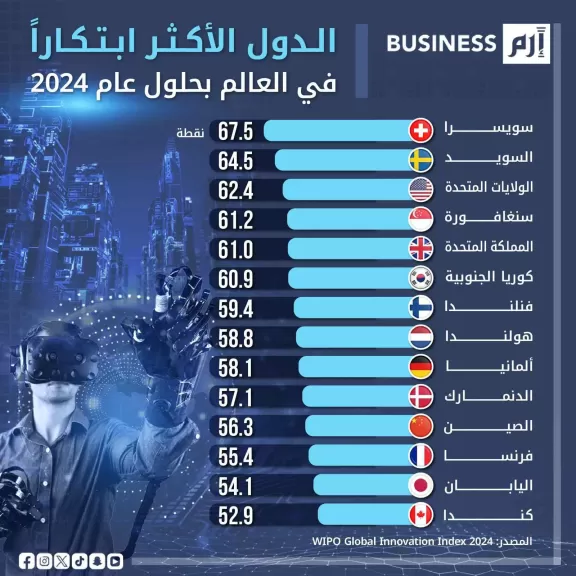 11 دولة عربية في مؤشر الابتكار العالمي 2024