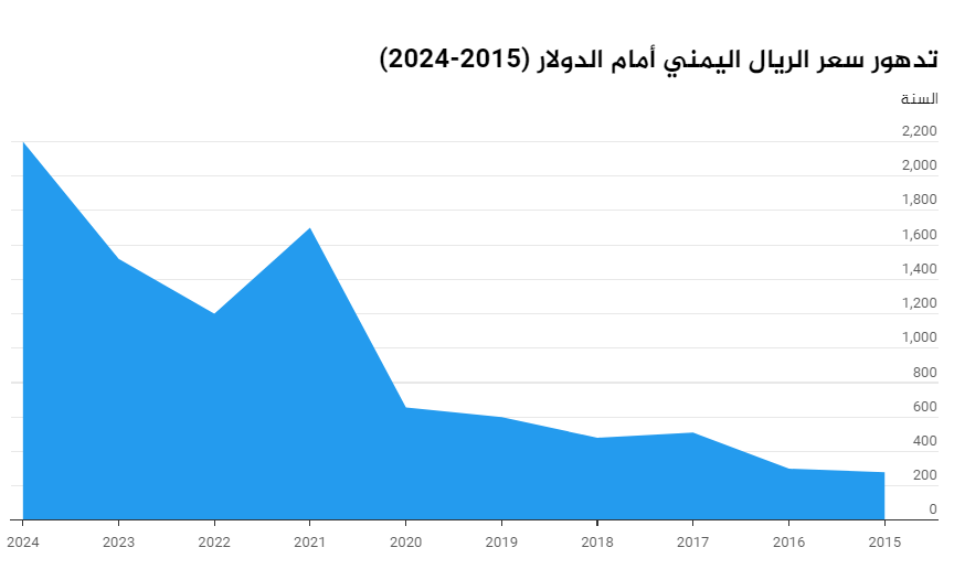 اداء الريال اليمني في 10 سنوات